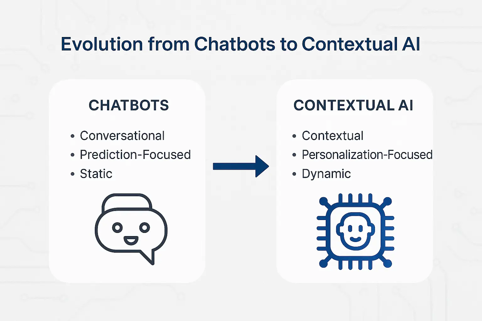 AI knowledge management law firm diagram Diagram: Evolution from Chatbots to Contextual Legal AI