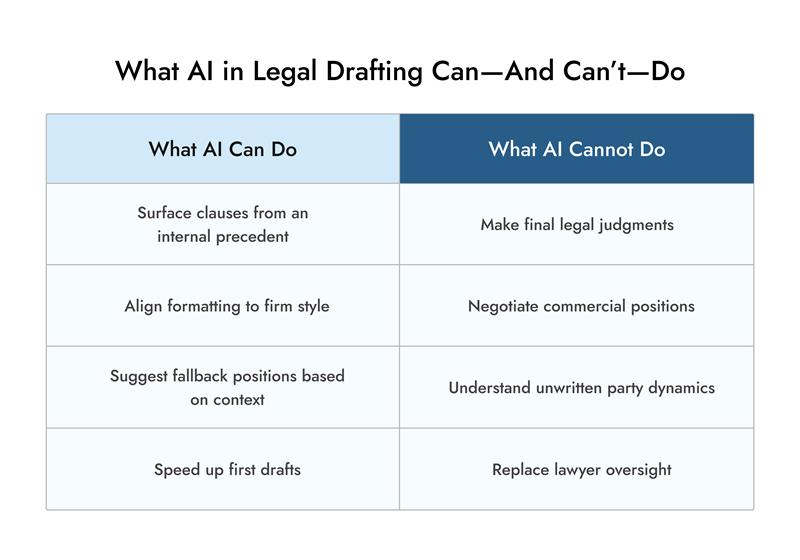 What AI in Legal Drafting Can—and Can't—Do
