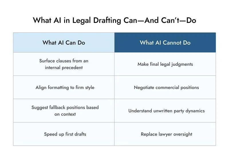 What AI in Legal Drafting Can—and Can't—Do