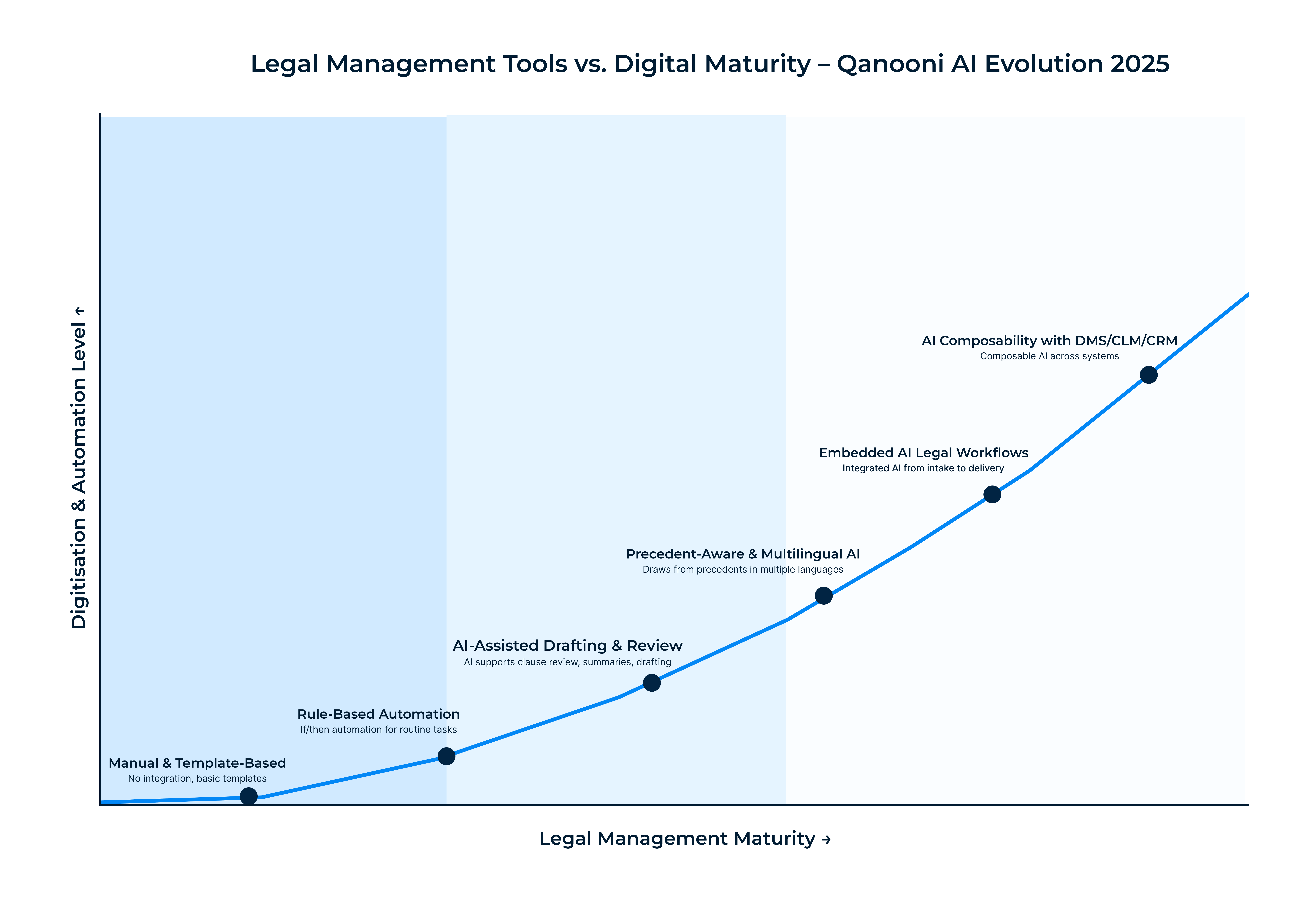 Legal Management Tools vs. Digital Maturity – Qanooni AI Evolution 2025